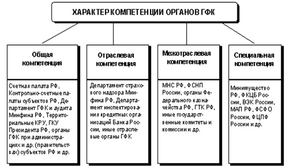 Курсовая работа по теме Развитие финансового контроля в РФ